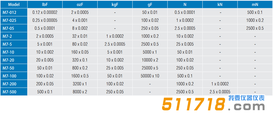 1551239307477000.png M7系列數(shù)字測(cè)力計(jì)對(duì)比.png