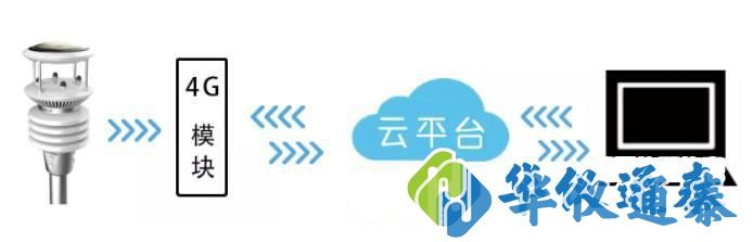 MWS3000 微型氣象站.jpg MWS3000 微型氣象站.jpg